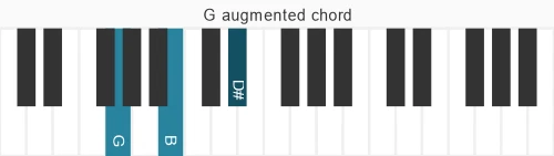 Piano voicing of chord G aug